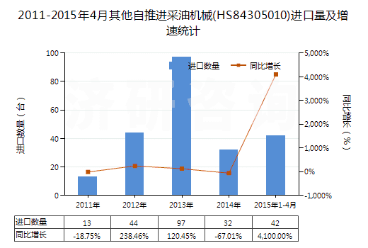 2011-2015年4月其他自推進(jìn)采油機(jī)械(HS84305010)進(jìn)口量及增速統(tǒng)計(jì)